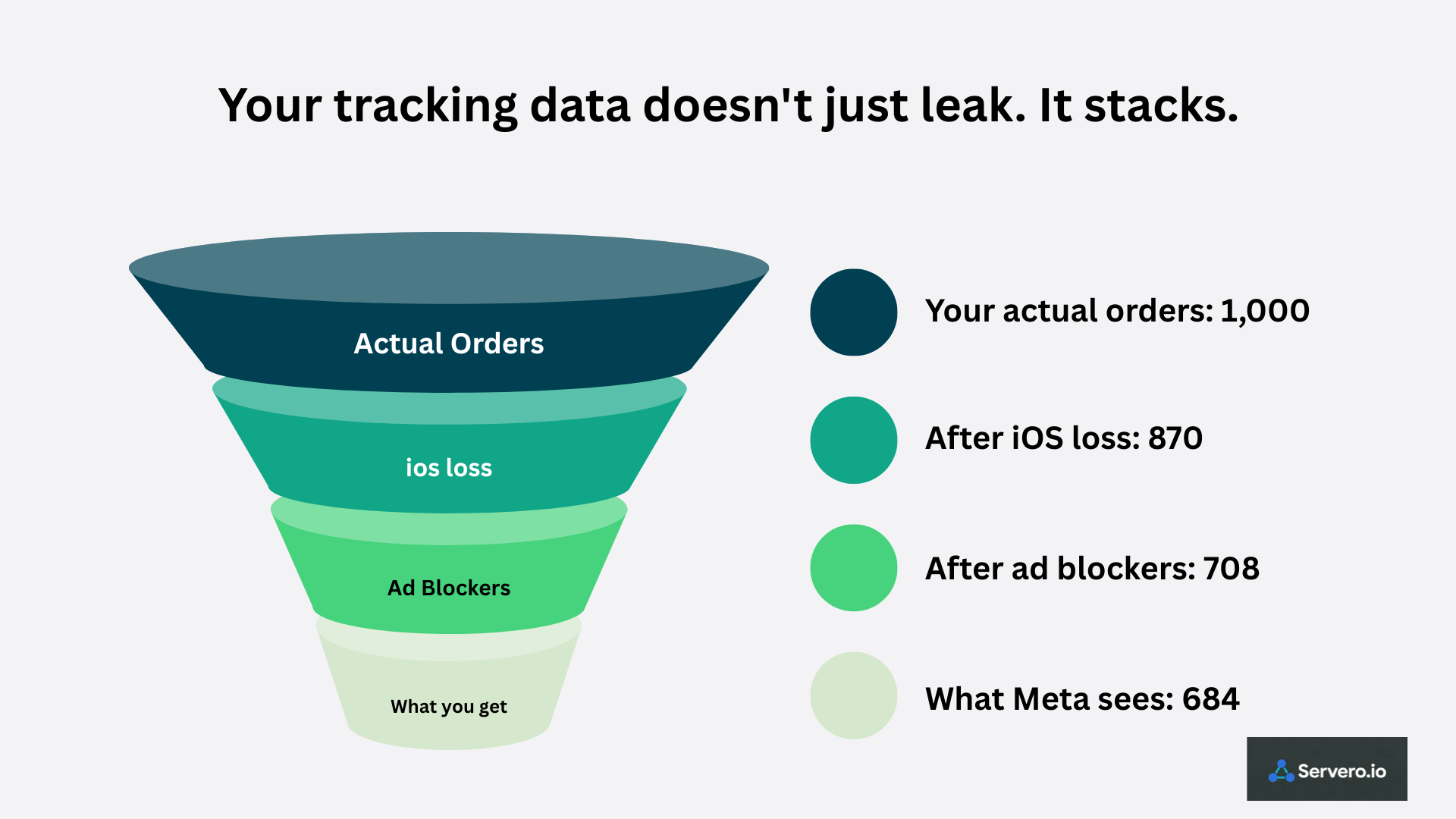 How Much Conversion Data Is Your Store Actually Losing Right Now?
